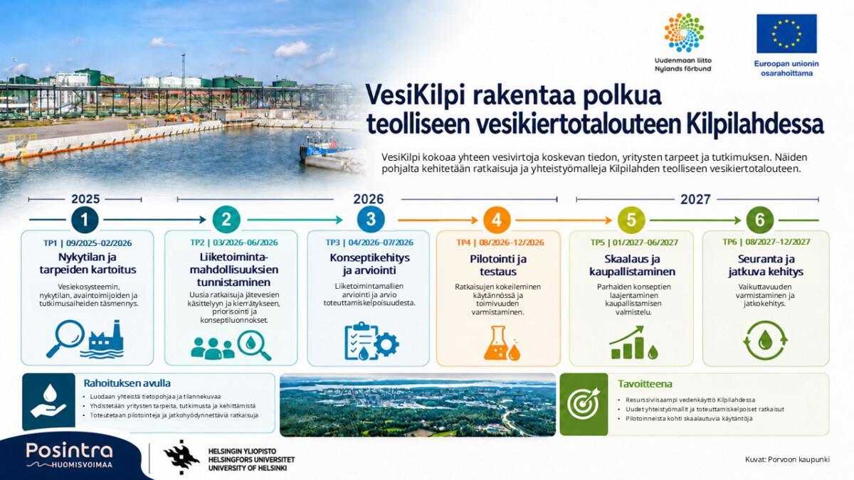 VesiKilpi-hankkeen vaiheistusta kuvaava tietokooste